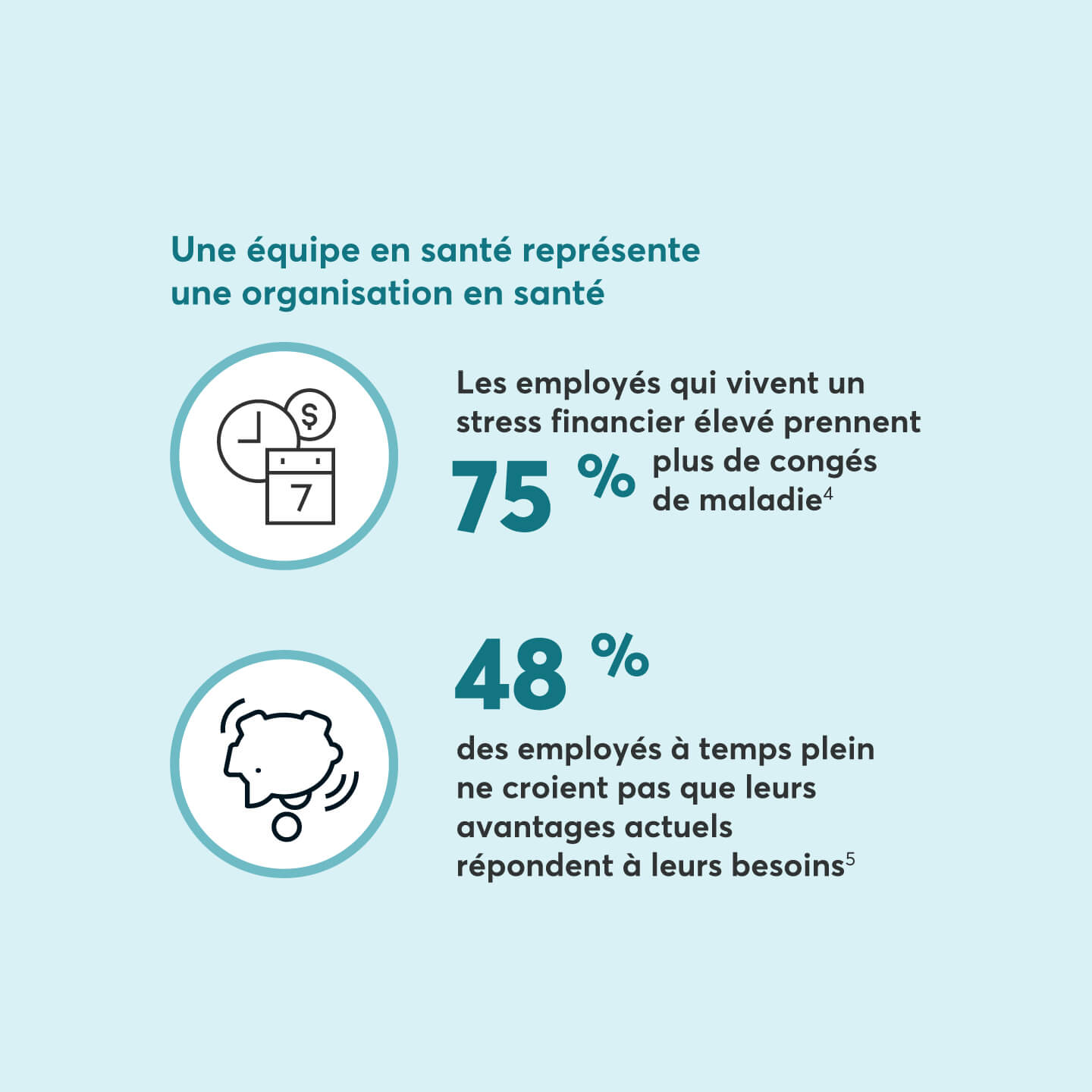 Une équipe en santé représente une organisation en santé Les employés qui vivent un stress financier élevé prennent 75 % plus de congés de maladie.  48 % des employés à temps plein ne croient pas que leurs avantages actuels répondent à leurs besoins.