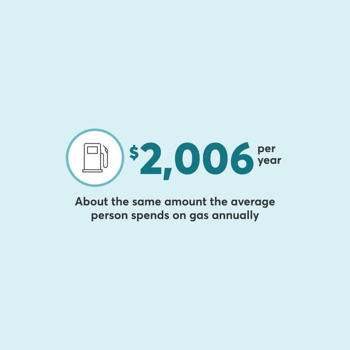 Car insurance costs about the same amount the average person spends on gas annually.