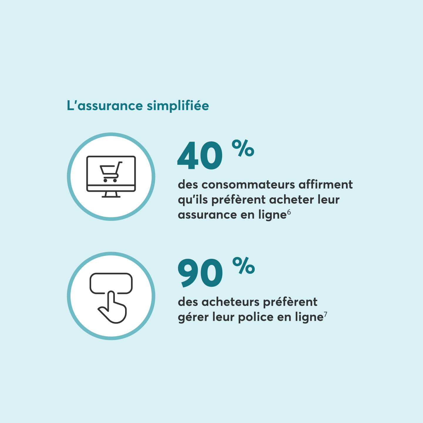 L’assurance simplifiée 40 % des consommateurs affirment qu’ils préfèrent acheter leur assurance en ligne.  90 % des acheteurs préfèrent gérer leur police en ligne.