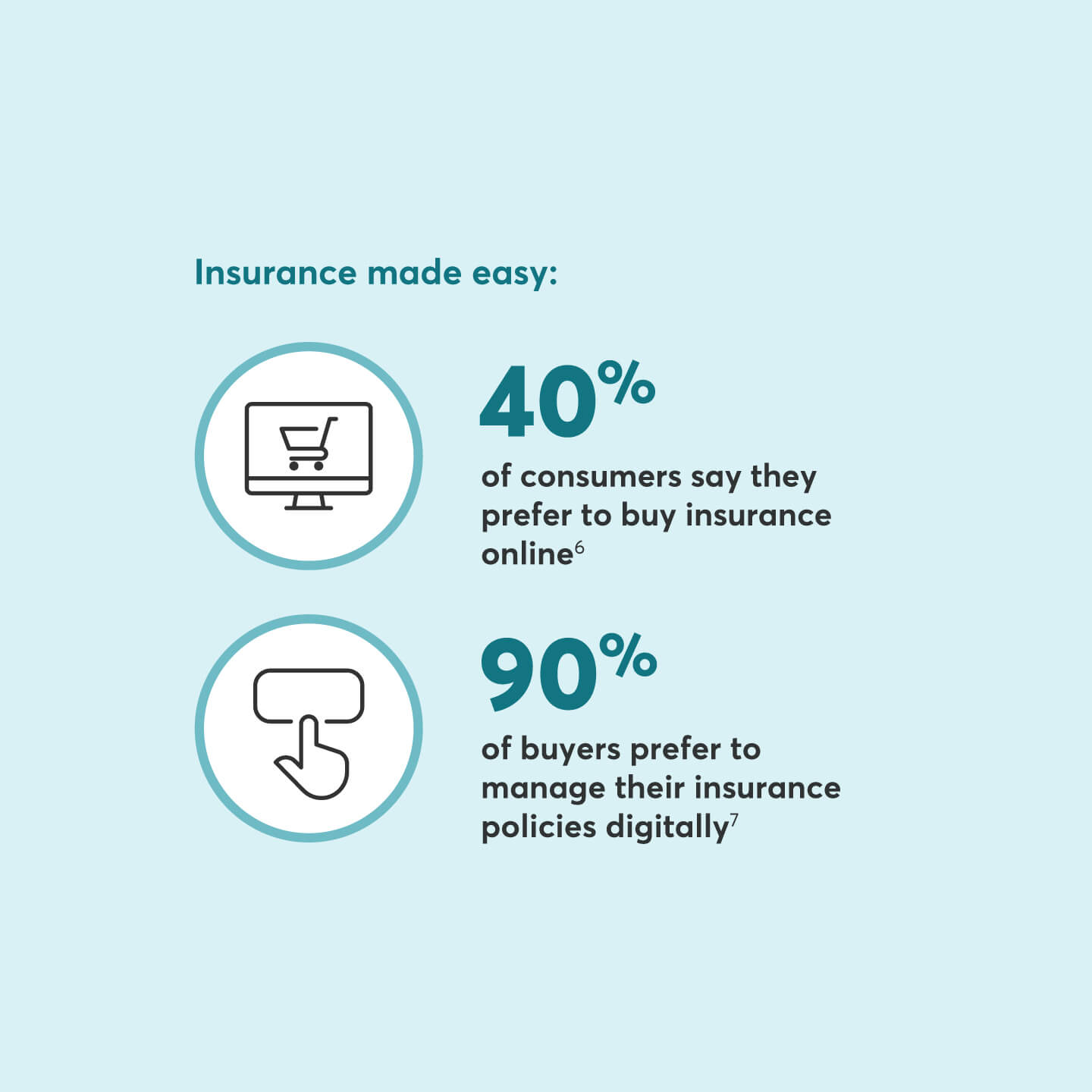 Insurance made easy 40% of consumers say they prefer to buy insurance online  90% of buyers prefer to manage their policies digitally