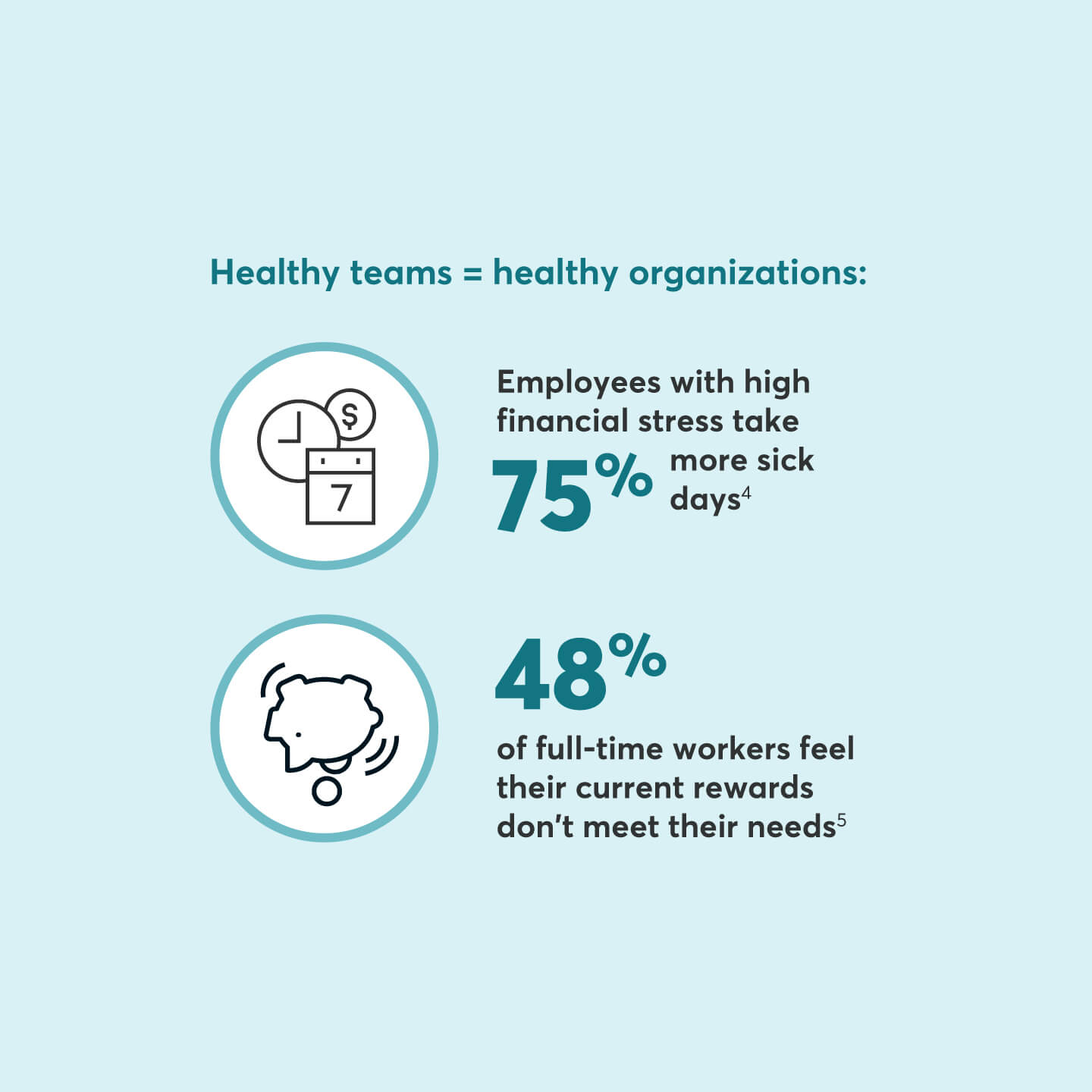 Healthy teams = healthy organizations Employees with high financial stress take 75% more sick days  48% of full-time workers feel their current rewards don’t meet their needs