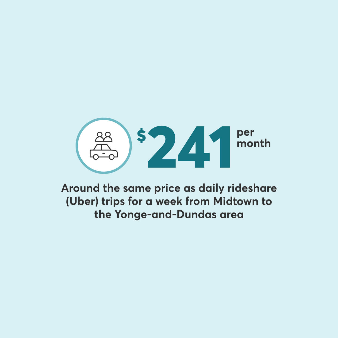 Car insurance in Toronto costs around the same as daily rideshare (Uber) trips for a week from Midtown to the Yonge-and-Dundas area.