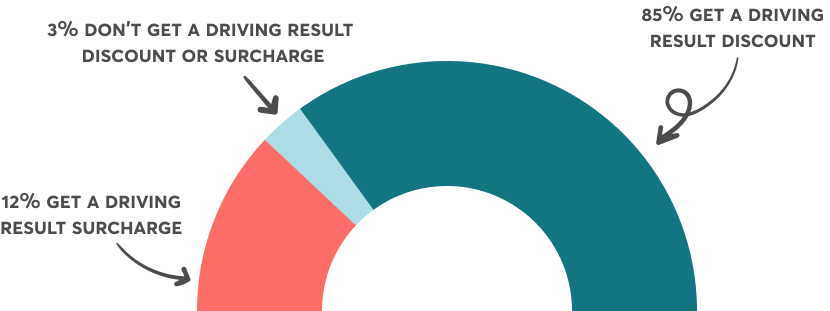 A graph showing that 85% get a Driving Result discount, 12% get a Driving Result surcharge and 3% don’t get a Driving Result discount or surcharge.